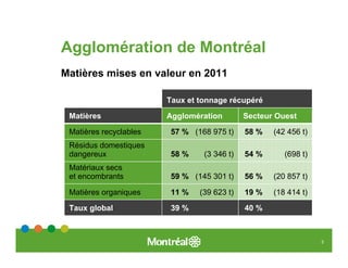 Agglomération de Montréal
Matières mises en valeur en 2011

                        Taux et tonnage récupéré

 Matières               Agglomération        Secteur Ouest

 Matières recyclables    57 % (168 975 t)    58 %   (42 456 t)
 Résidus domestiques
 dangereux               58 %    (3 346 t)   54 %      (698 t)
 Matériaux secs
 et encombrants          59 % (145 301 t)    56 %   (20 857 t)

 Matières organiques     11 %   (39 623 t)   19 %   (18 414 t)

 Taux global             39 %                40 %



                                                                 3
 