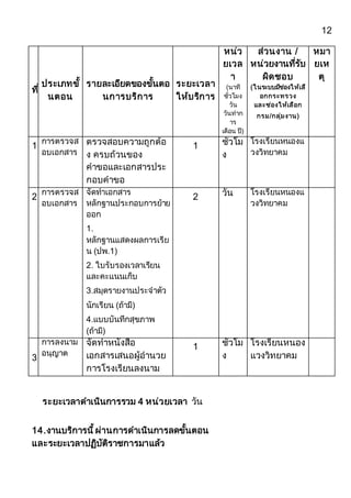 12
ที่
ประเภทขั้
นตอน
รำยละเอียดของขั้นตอ
นกำรบริกำร
ระยะเวลำ
ให้บริกำร
หน่ว
ยเวล
ำ
(นำที
ชั่วโมง
วัน
วันทำก
ำร
เดือน ปี)
ส่วนงำน /
หน่วยงำนที่รับ
ผิดชอบ
(ในระบบมีช่องให้เลื
อกกระทรวง
และช่องให้เลือก
กรม/กลุ่มงำน)
หมำ
ยเห
ตุ
1
กำรตรวจส
อบเอกสำร
ตรวจสอบควำมถูกต้อ
ง ครบถ้วนของ
คำขอและเอกสำรประ
กอบคำขอ
1 ชั่วโม
ง
โรงเรียนหนองแ
วงวิทยำคม
2
กำรตรวจส
อบเอกสำร
จัดทำเอกสำร
หลักฐำนประกอบกำรย้ำย
ออก
1.
หลักฐำนแสดงผลกำรเรีย
น (ปพ.1)
2. ใบรับรองเวลำเรียน
และคะแนนเก็บ
3.สมุดรำยงำนประจำตัว
นักเรียน (ถ้ำมี)
4.แบบบันทึกสุขภำพ
(ถ้ำมี)
2 วัน โรงเรียนหนองแ
วงวิทยำคม
3
กำรลงนำม
อนุญำต
จัดทำหนังสือ
เอกสำรเสนอผู้อำนวย
กำรโรงเรียนลงนำม
1 ชั่วโม
ง
โรงเรียนหนอง
แวงวิทยำคม
ระยะเวลำดำเนินกำรรวม 4 หน่วยเวลำ วัน
14.งำนบริกำรนี้ ผ่ำนกำรดำเนินกำรลดขั้นตอน
และระยะเวลำปฏิบัติรำชกำรมำแล้ว
 
