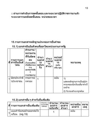 13
☐ ผ่ำนกำรดำเนินกำรลดขั้นตอน และระยะเวลำปฏิบัติรำชกำรมำแล้ว
ระยะเวลำรวมหลังลดขั้นตอน หน่วยของเวลำ
15.รำยกำรเอกสำรหลักฐำนประกอบกำรยื่นคำขอ
15.1) เอกสำรยืนยันตัวตนที่ออกโดยหน่วยงำนภำครัฐ
ที่
รำยกำรเอก
สำรยืนยันตั
วตน
ส่วนงำน /
หน่วยงำน
ที่รับผิดช
อบ
(ในระบบมีช่อ
งให้เลือกกระท
รวง
และช่องให้เลือ
ก
กรม/กลุ่มงำน)
จำนว
นเอกส
ำร
ฉบับจ
ริง
จำนว
นเอกส
ำร
สำเนำ
หน่วยนั
บเอกส
ำร
(ฉบับ
หรือ ชุด)
หมำยเหตุ
1 บัตรประจำตั
วประชำชน
กรมกำรป
กครอง
1 ฉบับ 1)
แสดงหลักฐำนกำรเป็นผู้ปก
ครองของนักเรียนที่มำทำเรื่
องย้ำย
2) รับรองสำเนำถูกต้อง
15.2) เอกสำรอื่น ๆ สำหรับยื่นเพิ่มเติม
ที่ รำยกำรเอกสำรยื่นเพิ่มเติม
ส ่วนงำน /
หน่วยงำนที่รั
บผิดชอบ
จำนวนเ
อกสำร
ฉบับจริง
จำนวนเ
อกสำร
สำเนำ
หน่วยนับเ
อกสำร
หมำย
เหตุ
1
แบบคำร้องขอย้ำยออกต่อโร
งเรียน (พฐ.19)
1 ฉบับ
 