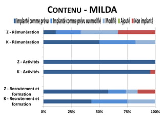 CONTENU - MILDA

Implanté comme prévu Implanté comme prévu ou modifié Modifié Ajouté Non implanté
Z - Rémunération
K - Rémunération

Z - Activités
K - Activités
Z - Recrutement et
formation
K - Recrutement et
formation
0%

25%

50%

75%

100%

 
