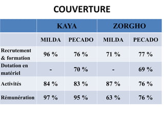 COUVERTURE
KAYA

ZORGHO

MILDA

PECADO

MILDA

PECADO

96 %

76 %

71 %

77 %

-

70 %

-

69 %

Activités

84 %

83 %

87 %

76 %

Rémunération

97 %

95 %

63 %

76 %

Recrutement
& formation
Dotation en
matériel

 