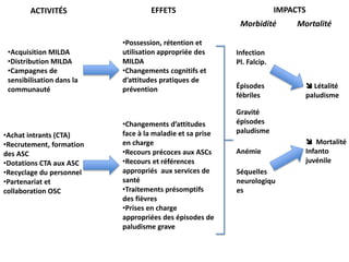 ACTIVITÉS

IMPACTS

EFFETS

Morbidité
•Acquisition MILDA
•Distribution MILDA
•Campagnes de
sensibilisation dans la
communauté

•Achat intrants (CTA)
•Recrutement, formation
des ASC
•Dotations CTA aux ASC
•Recyclage du personnel
•Partenariat et
collaboration OSC

•Possession, rétention et
utilisation appropriée des
MILDA
•Changements cognitifs et
d’attitudes pratiques de
prévention

•Changements d’attitudes
face à la maladie et sa prise
en charge
•Recours précoces aux ASCs
•Recours et références
appropriés aux services de
santé
•Traitements présomptifs
des fièvres
•Prises en charge
appropriées des épisodes de
paludisme grave

Mortalité

Infection
Pl. Falcip.
Épisodes
fébriles

 Létalité
paludisme

Gravité
épisodes
paludisme
Anémie
Séquelles
neurologiqu
es

 Mortalité
Infanto
juvénile

 
