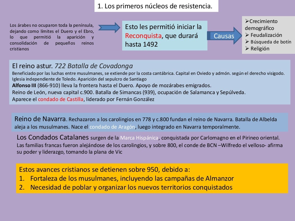 1. Los primeros nÃºcleos de resistencia.
Los Ã¡rabes no ocuparon toda la penÃ­nsula,
dejando como lÃ­mites el Duero y el Ebro,...