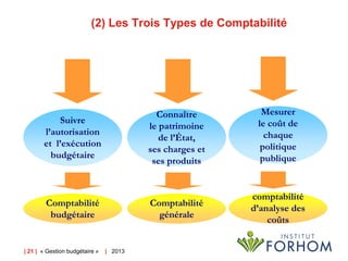 (2) Les Trois Types de Comptabilité

Suivre
l’autorisation
et l’exécution
budgétaire

Connaître
le patrimoine
de l’État,
ses charges et
ses produits

Mesurer
le coût de
chaque
politique
publique

Comptabilité
budgétaire

Comptabilité
générale

comptabilité
d’analyse des
coûts

| 21 | « Gestion budgétaire »

| 2013

 