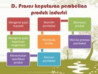 D. Proses keputusan pembelian
produk industri
Mengenal pasti
masalah

Memilih
pembekal

Memesan
produk

Mengenal pasti
keperluan
oraganisasi

Membuka
tender

Menilai prestasi
pembekal

Menentukan
spesifikasi
produk

Mencari
pembekal

 