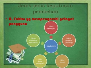 Jenis-jenis keputusan
pembelian
• A. Faktor yg mempengaruhi gelagat
pengguna
Faktor
demografi

Faktor
Campuran
Pemasaran

Faktor
dalaman
(psikologi)
KONSUMER

Faktor
Sosial
(psikografi)

Faktor
situasi

 