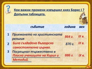 Кои важни промени извършил княз Борис І ?
Допълни таблицата.

събитие

година

1 Приемането на християнската
864 г.
религия
2 Била създадена българска
870 г.
самостоятелна църква.
3 Посрещнал тържествено в
Плиска учениците на Кирил и
___________________________ 886 г.
Методий.
___________

век

ІХ в.
ІХ в.
ІХ в.

 