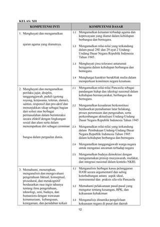 KELAS: XII
KOMPETENSI INTI

KOMPETENSI DASAR
Mengamalkan ketaatan terhadap agama dan
kepercayaan yang dianut dalam kehidupan
berbangsa dan bernegara.

1.2

Mengamalkan nilai-nilai yang terkandung
dalam pasal 28E dan 29 ayat 2 UndangUndang Dasar Negara Republik Indonesia
Tahun 1945.
Menghayati jiwa toleransi antarumat
beragama dalam kehidupan berbangsa dan
bernegara.

1.4

ajaran agama yang dianutnya.

1.1

1.3

1. Menghayati dan mengamalkan

Menghargai karakter berakhlak mulia dalam
memperkuat komitmen negara kesatuan.

2.1 Mengamalkan nilai-nilai Pancasila sebagai
2. Menghayati dan mengamalkan
pandangan hidup dan ideologi nasional dalam
perilaku jujur, disiplin,
kehidupan bermasyarakat, berbangsa dan
tanggungjawab, peduli (gotong
bernegara.
royong, kerjasama, toleran, damai),
santun, responsif dan pro-aktif dan 2.2 Mengamalkan kesadaran berkonstitusi
menunjukkan sikap sebagai bagian
berdasarkan pemahaman latar belakang,
dari solusi atas berbagai
proses perumusan dan pengesahan, serta
permasalahan dalam berinteraksi
perkembangan aktualisasi Undang-Undang
secara efektif dengan lingkungan
Dasar Negara Republik Indonesia Tahun 1945
sosial dan alam serta dalam
menempatkan diri sebagai cerminan 2.3 Mengamalkan nilai-nilai yang terkandung
dalam Pembukaan Undang-Undang Dasar
Negara Republik Indonesia Tahun 1945
bangsa dalam pergaulan dunia.
dalam kehidupan berbangsa dan bernegara
2.4

2.5

3. Memahami, menerapkan,
menganalisis dan mengevaluasi
pengetahuan faktual, konseptual,
prosedural, dan metakognitif
berdasarkan rasa ingin tahunya
tentang ilmu pengetahuan,
teknologi, seni, budaya, dan
humaniora dengan wawasan
kemanusiaan, kebangsaan,
kenegaraan, dan peradaban terkait

Mengamalkan tanggungjawab warga negara
untuk mengatasi ancaman terhadap negara
Mengamalkan budaya demokrasi dengan
mengutamakan prinsip musyawarah, mufakat,
dan integrasi nasional dalam konteks NKRI.

3.1

Menganalisis berbagai kasus pelanggaran
HAM secara argumentatif dan saling
keterhubungan antara aspek ideal,
instrumental dan praksis sila-sila Pancasila

3.2

Memahami pelaksanaan pasal-pasal yang
mengatur tentang keuangan, BPK, dan
kekuasaan kehakiman

3.3

Menganalisis dinamika pengelolaan
kekuasaan negara di pusat dan daerah
12

 