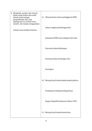 4. Mengolah, menalar, dan menyaji
dalam ranah konkret dan ranah
abstrak terkait dengan
pengembangan dari yang
dipelajarinya di sekolah secara
mandiri, dan mampu menggunakan
metoda sesuai kaidah keilmuan.

4.1 Menyaji kasus–kasus pelanggaran HAM
dalam rangka perlindungan dan

pemajuan HAM sesuai dengan nilai-nilai
Pancasila dalam kehidupan

bermasyarakat, berbangsa, dan
bernegara.
4.2 Menyaji hasil telaah pokok-pokok pikiran
Pembukaan Undang-Undang Dasar

Negara Republik Indonesia Tahun 1945.
4.3 Menyaji hasil telaah bentuk dan
5

 