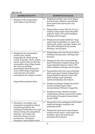 KELAS: XI
KOMPETENSI INTI

KOMPETENSI DASAR
1.1

Menghayati perilaku yang sesuai dengan
prinsip-prinsip solidaritas yang dilandasi
ajaran agama dan kepercayaan yang
dianutnya

1.2

Mengamalkan isi pasal 28E dan 29 ayat 2
Undang-Undang Dasar Negara Republik
Indonesia Tahun 1945 dalam kehidupan
berbangsa dan bernegara

1.3

1. Menghayati dan mengamalkan
ajaran agama yang dianutnya

Menghayati persamaan kedudukan warga
negara tanpa membedakan ras, agama dan
kepercayaan, gender, golongan, budaya, dan
suku dalam kehidupan bermasyarakat,
berbangsa, dan bernegara

2.1 Mengamalkan nilai-nilai Pancasila dalam
2. Menghayati dan mengamalkan
kehidupan bermasyarakat, berbangsa dan
perilaku jujur, disiplin,
bernegara.
tanggungjawab, peduli (gotong
royong, kerjasama, toleran, damai), 2.2 Menghayati nilai-nilai yang terkandung
santun, responsif dan pro-aktif dan
dalam Pembukaan Undang-Undang Dasar
menunjukkan sikap sebagai bagian
Negara Republik Indonesia Tahun 1945
dari solusi atas berbagai
dalam kehidupan berbangsa dan bernegara.
permasalahan dalam berinteraksi
secara efektif dengan lingkungan
2.3 Mengamalkan nilai-nilai yang terkandung
sosial dan alam serta dalam
dalam pasal-pasal Undang-Undang Dasar
menempatkan diri sebagai cerminan
Negara Republik Indonesia Tahun 1945
dalam berbagai aspek kehidupan
(ipoleksosbudhankam dan hukum).
bangsa dalam pergaulan dunia.
2.4 Menghayati berbagai dampak dan bentuk
ancaman terhadap negara dalam
mempertahankan Bhinneka Tunggal Ika.
2.5

3. Memahami, menerapkan, dan
menganalisis pengetahuan faktual,
konseptual, prosedural, dan
metakognitif berdasarkan rasa ingin
tahunya tentang ilmu pengetahuan,
teknologi, seni, budaya, dan
humaniora dengan wawasan
kemanusiaan, kebangsaan,
kenegaraan, dan peradaban terkait

Menghayati budaya demokrasi dengan
mengutamakan prinsip musyawarah, mufakat
dan kesadaran bernegara kesatuan dalam
konteks NKRI.

3.1

Menganalisis kasus pelanggaran HAM dalam
rangka pelindungan, pemajuan, dan
pemenuhan HAM

3.2

Menganalisis pasal-pasal yang mengatur
tentang wilayah negara, warga negara dan
penduduk, agama dan kepercayaan,
pertahanan dan keamanan
9

 