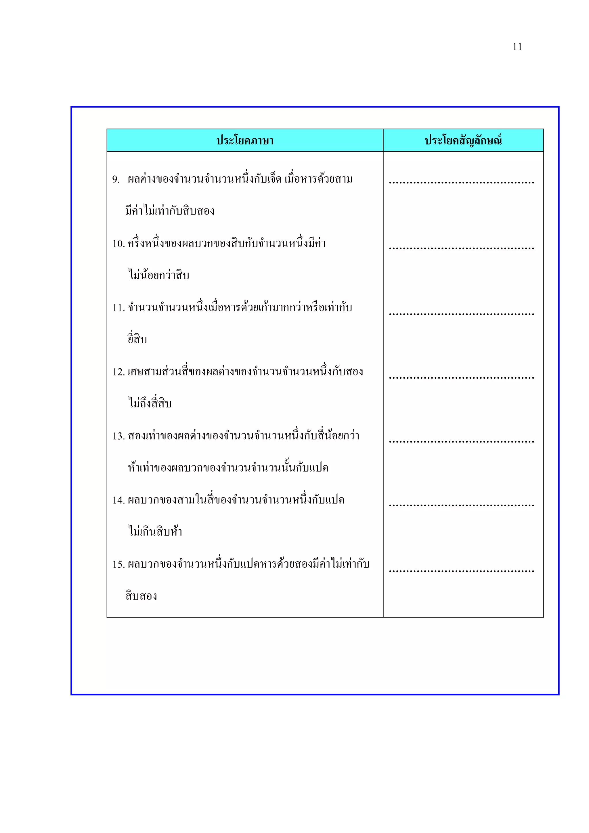 11

ประโยคภาษา
9. ผลต่างของจานวนจานวนหนึ่งกับเจ็ด เมื่อหารด้วยสาม

ประโยคสัญลักษณ์
……………………………………

มีค่าไม่เท่ากับสิบสอง
10. ครึ่ งหนึ่งของผลบวกของสิบกับจานวนหนึ่งมีค่า

……………………………………

ไม่นอยกว่าสิบ
้
11. จานวนจานวนหนึ่งเมื่อหารด้วยเก้ามากกว่าหรื อเท่ากับ

……………………………………

ยีสิบ
่
12. เศษสามส่วนสี่ของผลต่างของจานวนจานวนหนึ่งกับสอง

……………………………………

ไม่ถึงสี่สิบ
13. สองเท่าของผลต่างของจานวนจานวนหนึ่งกับสี่นอยกว่า
้

……………………………………

ห้าเท่าของผลบวกของจานวนจานวนนั้นกับแปด
14. ผลบวกของสามในสี่ของจานวนจานวนหนึ่งกับแปด

……………………………………

ไม่เกินสิบห้า
15. ผลบวกของจานวนหนึ่งกับแปดหารด้วยสองมีค่าไม่เท่ากับ
สิบสอง

……………………………………

 
