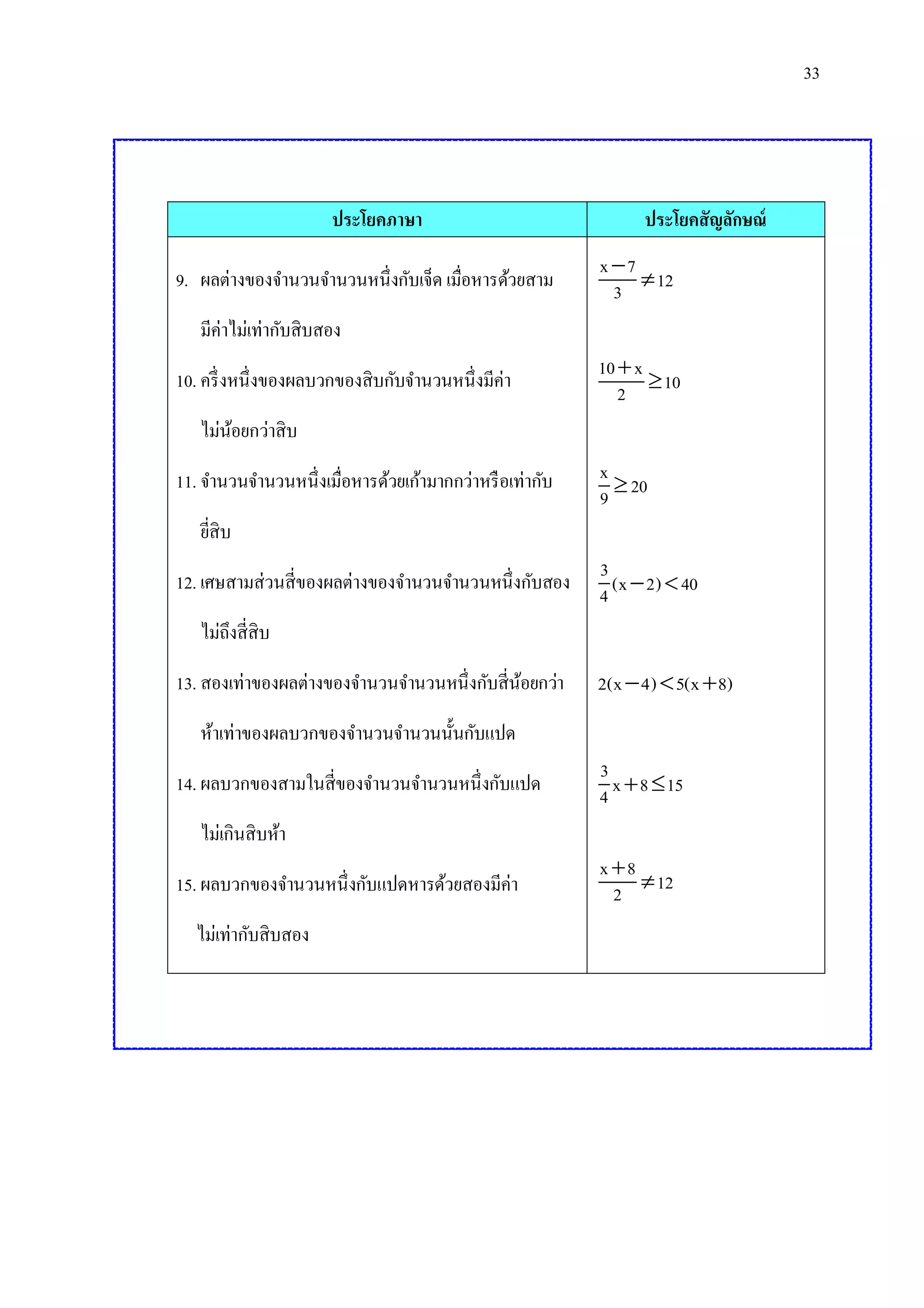 33

ประโยคภาษา
9. ผลต่างของจานวนจานวนหนึ่งกับเจ็ด เมื่อหารด้วยสาม

ประโยคสัญลักษณ์
x 7
3  12

มีค่าไม่เท่ากับสิบสอง
10. ครึ่ งหนึ่งของผลบวกของสิบกับจานวนหนึ่งมีค่า

10  x
2  10

ไม่นอยกว่าสิบ
้
11. จานวนจานวนหนึ่งเมื่อหารด้วยเก้ามากกว่าหรื อเท่ากับ

x
9  20

ยีสิบ
่
12. เศษสามส่วนสี่ของผลต่างของจานวนจานวนหนึ่งกับสอง

3
4 (x  2)  40

ไม่ถึงสี่สิบ
13. สองเท่าของผลต่างของจานวนจานวนหนึ่งกับสี่นอยกว่า
้

2(x  4)  5(x  8)

ห้าเท่าของผลบวกของจานวนจานวนนั้นกับแปด
14. ผลบวกของสามในสี่ของจานวนจานวนหนึ่งกับแปด

3
4 x  8  15

ไม่เกินสิบห้า
15. ผลบวกของจานวนหนึ่งกับแปดหารด้วยสองมีค่า
ไม่เท่ากับสิบสอง

x 8
2  12

 