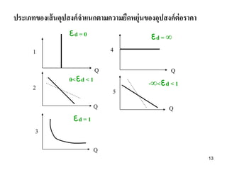 ประเภทของเส้ นอุปสงค์ จาแนกตามความยืดหยุ่นของอุปสงค์ต่อราคา
દd = 0
4

1

2

0<દd < 1

Q
5

Q
3

દd = 1

દd = ∞

Q
-∞<દd < 1
Q

Q
13

 
