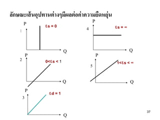 ลักษณะเส้ นอุปทานต่ างๆมีผลต่ อค่ าความยืดหยุ่น
1

P

દs = 0

4

0<દs < 1

3

P
5

Q
P

દs = ∞

Q

P

2

P

Q
1<દs < ∞

Q

દd = 1

Q

37

 