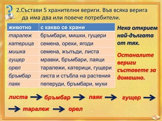 2.Състави 5 хранителни вериги. Във всяка верига
да има два или повече потребители.
животно
таралеж
катерица

с какво се храни
бръмбари, мишки, гущери
семена, орехи, ягоди

мишка
гущер

семена, жълъди, листа
мравки, бръмбари, паяци

орел

бръмбар
паяк

листа

Нека открием
най-дългата
от тях.

Останалите
вериги
таралежи, катерици, гущери съставете за
листа и стъбла на растения домашно.
пеперуди, бръмбари, мухи

бръмбар

таралеж

орел

паяк

гущер

 
