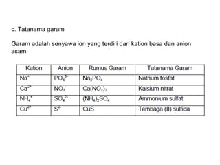 c. Tatanama garam
Garam adalah senyawa ion yang terdiri dari kation basa dan anion
asam.

 