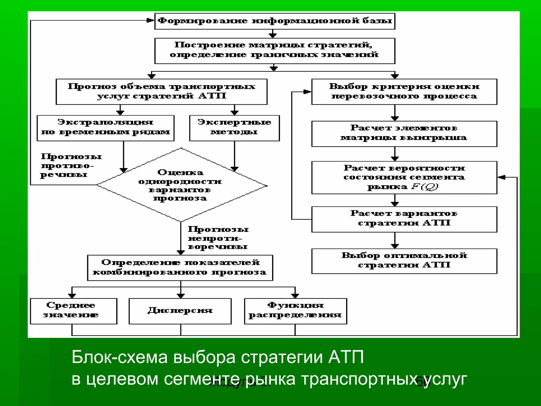 Блок-схема выбора стратегии АТП
в целевом сегменте рынка транспортных66
услуг
Модуль 3.

 