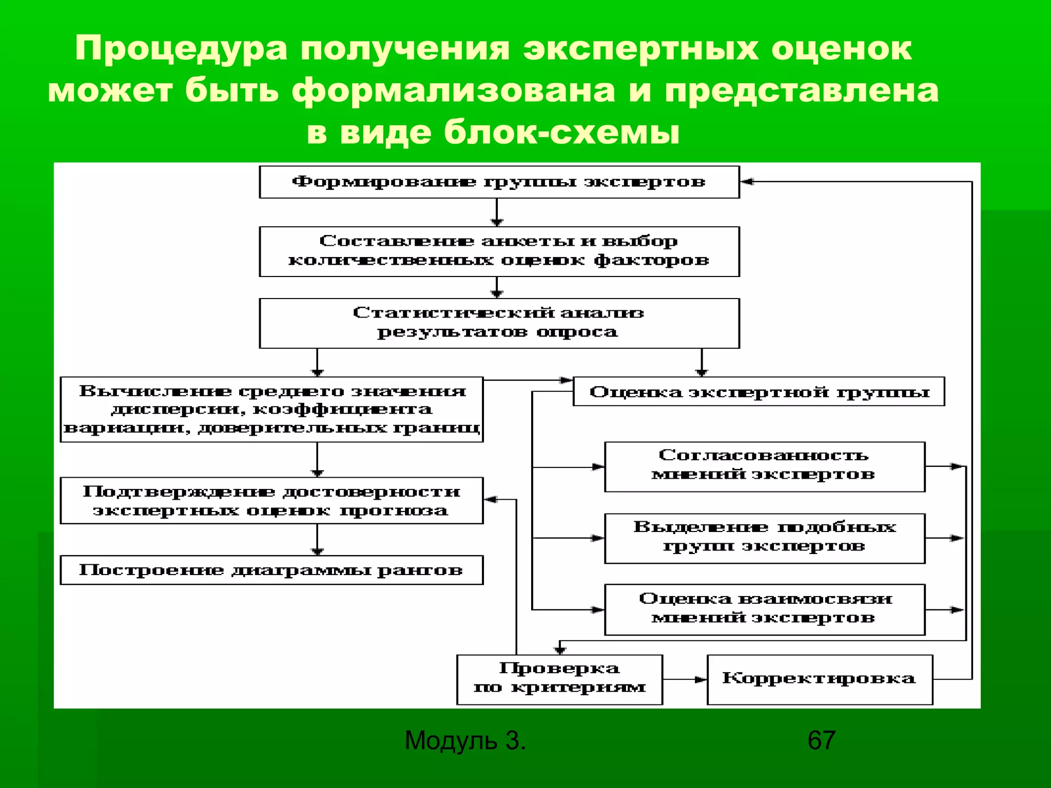 Процедура получения экспертных оценок
может быть формализована и представлена
в виде блок-схемы

Модуль 3.

67

 