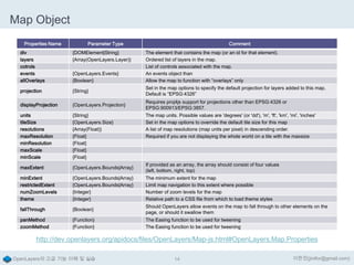 Map Object
Properties Name

Parameter Type

Comment

div
layers
cotrols
events
allOverlays

{DOMElement|String}
{Array(OpenLayers.Layer)}

projection

{String}

Set in the map options to specify the default projection for layers added to this map.
Default is “EPSG:4326”

displayProjection

{OpenLayers.Projection}

Requires proj4js support for projections other than EPSG:4326 or
EPSG:900913/EPSG:3857.

units
tileSize
resolutions
maxResolution
minResolution
maxScale
minScale

{String}
{OpenLayers.Size}
{Array(Float)}
{Float}
{Float}
{Float}
{Float}

maxExtent

{OpenLayers.Bounds|Array}

If provided as an array, the array should consist of four values
(left, bottom, right, top)

minExtent
restrictedExtent
numZoomLevels
theme

{OpenLayers.Bounds|Array}
{OpenLayers.Bounds|Array}
{Integer}
{Integer}

The minimum extent for the map
Limit map navigation to this extent where possible
Number of zoom levels for the map
Relative path to a CSS file from which to load theme styles

fallThrough

{Boolean}

Should OpenLayers allow events on the map to fall through to other elements on the
page, or should it swallow them

panMethod
zoomMethod

{Function}
{Function}

The Easing function to be used for tweening
The Easing function to be used for tweening

{OpenLayers.Events}
{Boolean}

The element that contains the map (or an id for that element).
Ordered list of layers in the map.
List of controls associated with the map.
An events object than
Allow the map to function with “overlays” only

The map units. Possible values are 'degrees' (or 'dd'), 'm', 'ft', 'km', 'mi', 'inches'
Set in the map options to override the default tile size for this map
A list of map resolutions (map units per pixel) in descending order.
Required if you are not displaying the whole world on a tile with the maxsize

http://dev.openlayers.org/apidocs/files/OpenLayers/Map-js.html#OpenLayers.Map.Properties
OpenLayers의 고급 기능 이해 및 실습

14

이한진(jinifor@gmail.com)

 