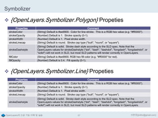 Symbolizer
 {OpenLayers.Symbolizer.Polygon} Propeties
Properties
strokeColor
strokeOpacity
strokeWidth
strokeLinecap

Comment
{String} Default is #ee9900. Color for line stroke. This is a RGB hex value (e.g. "#ff0000").
{Number} Default is 1. Stroke opacity (0-1).
{Number} Default is 1. Pixel stroke width.
{String} Default is round. Stroke cap type ("butt", "round", or "square").

strokeDashstyle

{String} Default is solid. Stroke dash style according to the SLD spec. Note that the
OpenLayers values for strokeDashstyle ("dot", "dash", "dashdot", "longdash", "longdashdot", or
"solid") will not work in SLD, but most SLD patterns will render correctly in OpenLayers.

fillColor
fillOpacity

{String} Default is #ee9900. RGB hex fill color (e.g. "#ff0000" for red).
{Number} Default is 0.4. Fill opacity (0-1).

 {OpenLayers.Symbolizer.Line} Propeties
Properties
strokeColor
strokeOpacity
strokeWidth
strokeLinecap

Comment
{String} Default is #ee9900. Color for line stroke. This is a RGB hex value (e.g. "#ff0000").
{Number} Default is 1. Stroke opacity (0-1).
{Number} Default is 1. Pixel stroke width.
{String} Default is round. Stroke cap type ("butt", "round", or "square").

strokeDashstyle

{String} Default is solid. Stroke dash style according to the SLD spec. Note that the
OpenLayers values for strokeDashstyle ("dot", "dash", "dashdot", "longdash", "longdashdot", or
"solid") will not work in SLD, but most SLD patterns will render correctly in OpenLayers.

OpenLayers의 고급 기능 이해 및 실습

57

이한진(jinifor@gmail.com)

 