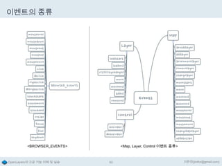 이벤트의 종류

<BROWSER_EVENTS>

OpenLayers의 고급 기능 이해 및 실습

<Map, Layer, Control 이벤트 종류>

80

이한진(jinifor@gmail.com)

 