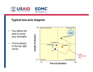 Typical two-axis diagram

•  You define the
axes to show
your strengths
•  You’re always
in the top right
corner

You

 