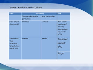 Daftar Kwantitas dan Unit Cahaya
Sinar

Kwantitas
Sinar yang kena pada
Sinar dari sumber
permukaan

Sinar tampak
(foto metrik)

Illuminasi

Luminasi

Radiometrik:
Ungu
ultra,sinar
tampak,sinar
merah infra

Irradiasi

Radiasi

Unit

 