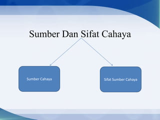 Sumber Dan Sifat Cahaya

Sumber Cahaya

Sifat Sumber Cahaya

 