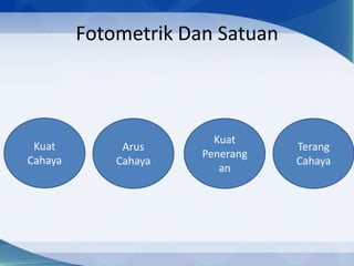 Fotometrik Dan Satuan

Kuat
Cahaya

Arus
Cahaya

Kuat
Penerang
an

Terang
Cahaya

 