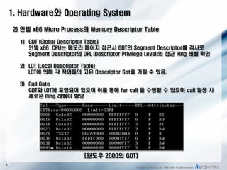 1. Hardware와 Operating System
2) 인텔 x86 Micro Process의 Memory Descriptor Table
1) GDT (Global Descriptor Table)
인텔 x86 CPU는 메모리 페이지 접근시 GDT의 Segment Descriptor를 검사로
Segment Descriptor의 DPL (Descriptor Privilege Level)의 접근 Ring 레벨 확인
2) LDT (Local Descriptor Table)
LDT에 의해 각 작업들의 고유 Descriptor Set을 가질 수 있음.
3) Gall Gate
GDT와 LDT에 포함되어 있으며 이를 통해 far call 을 수행할 수 있으며 call 발생 시
새로운 Ring 레벨이 할당

[윈도우 2000의 GDT]
5

Copyright (C) AhnLab, Inc. 1988-2009. All rights reserved.

 