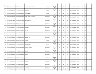 1987
JENEPONTO

01 Juli
1960

53

S

Lk

KEL. MANGGA DUA/

2

2

-

WA AJO

RAHA

01 Juli
1970

43

S

Pr

KEL. MANGGA DUA/

2

2

-

7471025903930002

RISMAWATI

RAHA

19 Mar
1993

21

B

Pr

KEL. MANGGA DUA/

2

2

-

7471022402080326

7471022006950003

RUSLAN DG. GASSING

KENDARI

20 Juni
1995

18

B

Lk

KEL. MANGGA DUA/

2

2

-

175

7471022402120005

7471021810750001

IKSAN YUSUF

KENDARI

18 Okt
1975

38

B

Lk

KEL. MANGGA DUA/

2

3

-

176

7471022502080057

7471025205610001

NAWAR

KENDARI

12 Mei
1961

52

S

Pr

KEL. MANGGA DUA/

3

2

-

177

7471022502080057

7471020708650001

AGUS. G

KENDARI

07 Agust
1965

48

S

Lk

KEL. MANGGA DUA/

3

2

-

178

7471022502080057

7471023112850001

ISRAN

KENDARI

31 Des
1985

28

B

Lk

KEL. MANGGA DUA/

3

2

-

179

7471022502080057

7471023112870005

IKSAN

KENDARI

31 Des
1987

26

B

Lk

KEL. MANGGA DUA/

3

2

-

180

7471022502080085

7471020808580002

ALIMIN. R

KENDARI

08 Agust
1958

55

S

Lk

KEL. MANGGA DUA/

3

2

-

181

7471022502080085

7471024107620025

HARISA

BUTON

01 Juli
1962

51

S

Pr

KEL. MANGGA DUA/

3

2

-

182

7471022502080085

7471020105850001

ABDILLAH. B

BUTON

01 Mei
1985

28

B

Lk

KEL. MANGGA DUA/

3

2

-

183

7471022502080085

7471024506910006

ARSITA EMBA

KENDARI

05 Juni
1991

22

B

Pr

KEL. MANGGA DUA/

3

2

-

184

7471022502080085

7471020305940003

ARIFIN

KENDARI

03 Mei
1994

19

B

Lk

KEL. MANGGA DUA/

3

2

-

185

7471022502080085

7471024310950001

ARIDA

KENDARI

03 Okt
1995

18

B

Pr

KEL. MANGGA DUA/

3

2

-

186

7471022502080092

7471020808510001

NALI. R

KENDARI

08 Agust
1951

62

S

Lk

KEL. MANGGA DUA/

3

2

-

187

7471022502080092

7471024303650001

MARIATI

KENDARI

03 Mar
1965

49

S

Pr

KEL. MANGGA DUA/

3

2

-

188

7471022502080092

7471020910870002

IRWAN

KENDARI

09 Okt
1987

26

B

Lk

KEL. MANGGA DUA/

3

2

-

189

7471022502080092

7471020805910001

SAHRUL

KENDARI

08 Mei
1991

22

B

Lk

KEL. MANGGA DUA/

3

2

-

171

7471022402080326

7471020107600013

MUCHTAR DG. NGGAI

172

7471022402080326

7471024107700018

173

7471022402080326

174

 