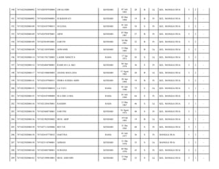 190

7471022502080092

7471020707930004

AWALUDIN

KENDARI

191

7471022502080092

7471024205940001

SUKMAWATI

KENDARI

192

7471022502080109

7471024107590015

SULESIA

193

7471022502080109

7471024703870001

194

7471022502080109

195

07 Juli
1993

20

B

Lk

KEL. MANGGA DUA/

3

2

-

02 Mei
1994

19

B

Pr

KEL. MANGGA DUA/

3

2

-

KENDARI

01 Juli
1959

54

S

Pr

KEL. MANGGA DUA/

3

2

-

ARNI

KENDARI

07 Mar
1987

27

B

Pr

KEL. MANGGA DUA/

3

2

-

7471025010910001

SARTIN

KENDARI

10 Okt
1991

22

B

Pr

KEL. MANGGA DUA/

3

2

-

7471022502080109

7471021303930001

ASWANDI

KENDARI

13 Mar
1993

21

B

Lk

KEL. MANGGA DUA/

3

2

-

196

7471022502080114

7471021701720002

LAODE NDOCITA

RAHA

17 Jan
1972

42

S

Lk

KEL. MANGGA DUA/

3

2

-

197

7471022502080114

7471024404780001

RAMLAN LA AKU

KENDARI

04 Apr
1978

36

S

Pr

KEL. MANGGA DUA/

3

2

-

198

7471022502080117

7471021508850003

ANANG MAULANA

KENDARI

15 Agust
1985

28

B

Lk

KEL. MANGGA DUA/

3

2

-

199

7471022502080141

7471024107940031

INDRA SUKMA AMIN

KENDARI

20 Apr
1994

19

B

Pr

KEL. MANGGA DUA/

3

2

-

200

7471022502080155

7471020107400010

LA TATI

RAHA

01 Juli
1940

73

S

Lk

KEL. MANGGA DUA/

3

1

-

201

7471022502080155

7471024107490009

WA ODE LUMA

RAHA

01 Juli
1949

64

S

Pr

KEL. MANGGA DUA/

3

1

-

202

7471022502080156

7471021205670001

RASIDIN

RAHA

12 Mei
1967

46

S

Lk

KEL. MANGGA DUA/

3

1

-

203

7471022502080156

7471025608730001

SARTINI

KENDARI

16 Agust
1973

40

S

Pr

KEL. MANGGA DUA/

3

1

-

204

7471022502080156

7471021902950002

MUH. ARIP

KENDARI

19 Feb
1995

19

B

Lk

KEL. MANGGA DUA/

3

1

-

205

7471022502080158

7471027112450006

BETTJE

KENDARI

31 Des
1945

68

S

Pr

KEL. MANGGA DUA/

3

1

-

206

7471022502080158

7471024107770032

HARTINA

RAHA

01 Juli
1977

36

S

Pr

MANGGA DUA/

1

3

-

207

7471022502080158

7471023110780001

AHMAD

KENDARI

31 Okt
1978

35

S

Lk

MANGGA DUA/

1

3

-

208

7471022502080160

7471024405700001

SURIANA

KENDARI

04 Mei
1970

43

S

Pr

KEL. MANGGA DUA/

3

2

-

209

7471022502080163

7471021509810001

MUH. ASRUDIN

KENDARI

15 Sep
1981

32

S

Lk

KEL. MANGGA DUA/

3

1

-

 