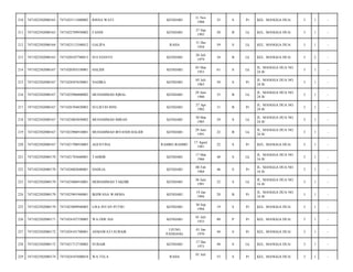 210

7471022502080163

7471025111880002

RISNA WATI

KENDARI

11 Nov
1988

25

S

Pr

KEL. MANGGA DUA/

3

1

-

211

7471022502080163

7471022709930002

FANDI

KENDARI

27 Sep
1993

20

B

Lk

KEL. MANGGA DUA/

3

1

-

212

7471022502080164

7471023112540012

GALIPA

RAHA

31 Des
1954

59

S

Lk

KEL. MANGGA DUA/

3

1

-

213

7471022502080165

7471020107780013

SULVIANTO

KENDARI

28 Juli
1979

34

B

Lk

KEL. MANGGA DUA/

3

2

-

214

7471022502080167

7471020303530001

HALIDI

KENDARI

03 Mar
1953

61

S

Lk

JL. MANGGA DUA NO.
24 B/

3

1

-

215

7471022502080167

7471024507630001

NADIRA

KENDARI

05 Juli
1963

50

S

Pr

JL. MANGGA DUA NO.
24 B/

3

1

-

216

7471022502080167

7471022906800002

MUHAMMAD IQBAL

KENDARI

29 Juni
1980

33

B

Lk

JL. MANGGA DUA NO.
24 B/

3

1

-

217

7471022502080167

7471026704820003

SULISTIO RINI

KENDARI

27 Apr
1982

31

B

Pr

JL. MANGGA DUA NO.
24 B/

3

1

-

218

7471022502080167

7471023003850002

MUHAMMAD IMRAN

KENDARI

30 Mar
1985

29

S

Lk

JL. MANGGA DUA NO.
24 B/

3

1

-

219

7471022502080167

7471022906910001

MUHAMMAD IRVANDI HALIDI

KENDARI

29 Juni
1991

22

B

Lk

JL. MANGGA DUA NO.
24 B/

3

1

-

220

7471022502080167

7471021708910003

AGUSTINA

RAMBU-RAMBU

17 Agust
1991

22

S

Pr

KEL. MANGGA DUA/

3

1

-

221

7471022502080170

7471021703660001

TAHRIR

KENDARI

17 Mar
1966

48

S

Lk

JL. MANGGA DUA NO.
16 B/

3

1

-

222

7471022502080170

7471024802680001

DAHLIA

KENDARI

08 Feb
1968

46

S

Pr

JL. MANGGA DUA NO.
16 B/

3

1

-

223

7471022502080170

7471023006910001

MOHAMMAD TAKDIR

KENDARI

30 Juni
1991

22

S

Lk

JL. MANGGA DUA NO.
16 B/

3

1

-

224

7471022502080170

7471025901940001

IKHWANA WARMA

KENDARI

19 Jan
1994

20

B

Pr

JL. MANGGA DUA NO.
16 B/

3

1

-

225

7471022502080170

7471023009940003

LISA INTAN PUTRI

KENDARI

30 Sep
1994

19

S

Pr

KEL. MANGGA DUA/

3

1

-

226

7471022502080171

7471024107330005

WA ODE SIA

KENDARI

01 Juli
1933

80

P

Pr

KEL. MANGGA DUA/

3

1

-

227

7471022502080172

7471024101700001

ASMAWATI SUBAIR

UJUNG
PANDANG

01 Jan
1970

44

S

Pr

KEL. MANGGA DUA/

3

1

-

228

7471022502080172

7471021712730002

SUBAIR

KENDARI

17 Des
1973

40

S

Lk

KEL. MANGGA DUA/

3

1

-

229

7471022502080174

7471024107600018

WA TELA

53

S

Pr

KEL. MANGGA DUA/

3

1

-

RAHA

01 Juli

 