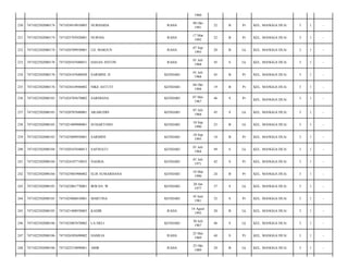 1960
230

7471022502080174

7471024910910003

NURHAIDA

RAHA

09 Okt
1991

22

B

Pr

KEL. MANGGA DUA/

3

1

-

231

7471022502080174

7471025703920001

NURNIA

RAHA

17 Mar
1992

22

B

Pr

KEL. MANGGA DUA/

3

1

-

232

7471022502080174

7471020709930001

LD. MARJUN

RAHA

07 Sep
1993

20

B

Lk

KEL. MANGGA DUA/

3

1

-

233

7471022502080176

7471020107680031

HASAN ANTON

RAHA

01 Juli
1968

45

S

Lk

KEL. MANGGA DUA/

3

1

-

234

7471022502080176

7471024107680028

SARMINI. H

KENDARI

01 Juli
1968

45

B

Pr

KEL. MANGGA DUA/

3

1

-

235

7471022502080176

7471024410940002

NIKE ASTUTI

KENDARI

04 Okt
1994

19

B

Pr

KEL. MANGGA DUA/

3

1

-

236

7471022502080183

7471024705670002

SARDIANA

KENDARI

07 Mei
1967

46

S

Pr

KEL. MANGGA DUA/

3

1

-

237

7471022502080183

7471020707680001

ARABUDIN

KENDARI

07 Juli
1968

45

S

Lk

KEL. MANGGA DUA/

3

1

-

238

7471022502080183

7471021009900001

SUHARTONO

KENDARI

10 Sep
1990

23

B

Lk

KEL. MANGGA DUA/

3

1

-

239

7471022502080183

7471025009950001

SARMINI

KENDARI

10 Sep
1995

18

B

Pr

KEL. MANGGA DUA/

3

1

-

240

7471022502080184

7471020107640013

SAFINATU

KENDARI

01 Juli
1964

49

S

Lk

KEL. MANGGA DUA/

3

1

-

241

7471022502080184

7471024107710033

NASRIA

KENDARI

01 Juli
1971

42

S

Pr

KEL. MANGGA DUA/

3

1

-

242

7471022502080184

7471025803900002

ELIS SUMARHANA

KENDARI

18 Mar
1990

24

B

Pr

KEL. MANGGA DUA/

3

1

-

243

7471022502080185

7471022001770001

IRWAN. W

KENDARI

20 Jan
1977

37

S

Lk

KEL. MANGGA DUA/

3

1

-

244

7471022502080185

7471025006810001

MARTINA

KENDARI

10 Juni
1981

32

S

Pr

KEL. MANGGA DUA/

3

1

-

245

7471022502080185

7471021408930003

KADIR

RAHA

14 Agust
1993

20

B

Lk

KEL. MANGGA DUA/

3

1

-

246

7471022502080186

7471023007670002

LA DELI

KENDARI

30 Juli
1967

46

S

Lk

KEL. MANGGA DUA/

3

1

-

247

7471022502080186

7471026505690002

HAMLIA

RAHA

25 Mei
1969

44

S

Pr

KEL. MANGGA DUA/

3

1

-

248

7471022502080186

7471022510890001

ABIR

RAHA

25 Okt
1989

24

B

Lk

KEL. MANGGA DUA/

3

1

-

 
