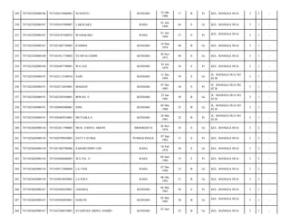 KENDARI

25 Okt
1996

17

B

Pr

KEL. MANGGA DUA/

3

2

-

LAKOLAKA

RAHA

01 Juli
1949

64

S

Lk

KEL. MANGGA DUA/

3

1

-

7471024107560032

WANGKARU

RAHA

01 Juli
1956

57

S

Pr

KEL. MANGGA DUA/

3

1

-

7471022502080187

7471021003740002

RAHIMA

KENDARI

10 Mar
1974

40

B

Lk

KEL. MANGGA DUA/

3

1

-

253

7471022502080188

7471023011730002

SYAWALUDDIN

KENDARI

30 Nov
1973

40

S

Lk

KEL. MANGGA DUA/

3

1

-

254

7471022502080188

7471026407790001

WA UGI

KENDARI

24 Juli
1979

34

S

Pr

KEL. MANGGA DUA/

3

1

-

255

7471022502080191

7471023112540018

SAID

KENDARI

31 Des
1954

59

S

Lk

JL. MANGGA DUA NO.
02 B/

3

1

-

256

7471022502080191

7471024712830001

MAHANI

KENDARI

07 Des
1983

30

S

Pr

JL. MANGGA DUA NO.
02 B/

3

1

-

257

7471022502080191

7471022301850001

IRWAN. S

KENDARI

23 Jan
1985

29

B

Lk

JL. MANGGA DUA NO.
02 B/

3

1

-

258

7471022502080191

7471020405880001

JONI

KENDARI

04 Mei
1988

25

B

Lk

JL. MANGGA DUA NO.
02 B/

3

1

-

259

7471022502080191

7471026405910001

MUTIARA.S

KENDARI

24 Mei
1991

22

B

Pr

JL. MANGGA DUA NO.
02 B/

3

1

-

260

7471022602080136

7471022611780002

MUH. ZAINUL ARIFIN

MOJOKERTO

26 Nov
1978

35

S

Lk

KEL. MANGGA DUA/

3

2

-

261

7471022602080136

7471020709820003

ESTY FATIMA

PURBALINGGA

07 Sep
1982

31

S

Pr

KEL. MANGGA DUA/

3

2

-

262

7471022602080150

7471021002780006

SABARUDDIN UDE

RAHA

10 Feb
1978

36

S

Lk

KEL. MANGGA DUA/

3

2

-

263

7471022602080150

7471020406800003

WA FIA. G

RAHA

04 Juni
1980

33

S

Pr

KEL. MANGGA DUA/

3

2

-

264

7471022602080150

7471020712900004

LA UNJE

RAHA

07 Des
1990

23

B

Lk

KEL. MANGGA DUA/

3

2

-

265

7471022602080150

7471020810920005

LA POLU

RAHA

08 Okt
1992

21

B

Lk

KEL. MANGGA DUA/

3

2

-

266

7471022602080167

7471024405630001

JAHARIA

KENDARI

04 Mei
1963

50

S

Pr

KEL. MANGGA DUA/

3

1

-

267

7471022602080167

7471020504850001

HARLIN

KENDARI

05 Mei
1985

28

B

Lk

KEL. MANGGA DUA/

3

1

-

268

7471022602080167

7471022206910001

SYAHFIAN ABDUL HAMID

KENDARI

22

B

Lk

KEL. MANGGA DUA/

3

1

-

249

7471022502080186

7471026510960001

SUSIANTI

250

7471022502080187

7471020107490007

251

7471022502080187

252

22 Juni

 