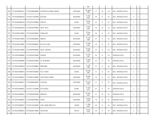 1991
269

7471022602080167

7471023008960002

SURDANO HAMID ABDUL

KENDARI

30 Agust
1996

17

B

Lk

KEL. MANGGA DUA/

3

1

-

270

7471022602080169

7471023112630028

RAFDIN

KENDARI

31 Des
1963

50

S

Lk

KEL. MANGGA DUA/

2

3

-

271

7471022602080169

7471027012700004

SIRUPA

RAHA

30 Des
1970

43

S

Pr

KEL. MANGGA DUA/

2

3

-

272

7471022602080169

7471022505950003

MUH. IDUL

KENDARI

25 Mei
1995

18

B

Lk

KEL. MANGGA DUA/

2

3

-

273

7471022605100003

7471024501840001

HARLIANI

RAHA

05 Jan
1984

30

S

Pr

KEL. MANGGA DUA/

2

3

-

274

7471022605100003

7471022504860001

IMRAN

KENDARI

25 Apr
1986

27

S

Lk

KEL. MANGGA DUA/

2

3

-

275

7471022605100003

7471026303900001

RATNA SARI

KENDARI

23 Mar
1990

24

S

Pr

KEL. MANGGA DUA/

2

3

-

276

7471022605100003

7471020505900002

MUH. ARMAN

KENDARI

05 Mei
1990

23

S

Lk

KEL. MANGGA DUA/

2

3

-

277

7471022610080009

7471020101850002

HARNO

KENDARI

01 Jan
1985

29

S

Lk

MANGGA DUA/

2

3

-

278

7471022610080009

7471026303870003

ST RUKMINI

KENDARI

23 Mar
1987

27

S

Pr

MANGGA DUA/

2

3

-

279

7471022610080010

7471021507800001

IBRAHIM

KENDARI

15 Juli
1980

33

S

Lk

KEL. MANGGA DUA/

2

3

-

280

7471022610080010

7471024910820002

WA TOONI

RAHA

09 Okt
1982

31

S

Pr

KEL. MANGGA DUA/

2

3

-

281

7471022610080014

7471020610790003

ADI JAMALUDDIN

KENDARI

06 Okt
1979

34

S

Lk

KEL. MANGGA DUA/

3

1

-

282

7471022610080014

7471026006820001

SURIANI

KENDARI

20 Juni
1982

31

S

Pr

KEL. MANGGA DUA/

3

1

-

283

7471022610080022

7471027112720009

WA BASIA

RAHA

31 Des
1972

41

S

Pr

MANGGA DUA/

1

3

-

284

7471022610080022

7471020506920002

KIRMAN

KENDARI

05 Juni
1992

21

B

Lk

MANGGA DUA/

1

3

-

285

7471022610080022

7471025003950002

DEWI

KENDARI

10 Mar
1995

19

B

Pr

MANGGA DUA/

1

3

-

286

7471022702080033

7471021103650002

ADE AMIR HIDAYAT

JABAR

11 Mar
1965

49

S

Lk

KEL. MANGGA DUA/

3

2

-

287

7471022702080033

7471026401760001

HUSAENO

MUNA

24 Jan
1976

38

S

Pr

KEL. MANGGA DUA/

3

2

-

 