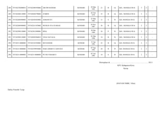 288

7471022702080033

7471022903930002

ARI MUNANDAR

KENDARI

29 Mar
1993

21

B

Lk

KEL. MANGGA DUA/

3

2

-

289

7471022802120005

7471020202790002

JUMRIN

KENDARI

02 Feb
1979

35

B

Lk

KEL. MANGGA DUA/

2

2

-

290

7471022805090003

7471026503830002

ASMAWATI

KENDARI

25 Mar
1983

31

S

Pr

KEL MANGGA DUA/

2

3

-

291

7471022805090003

7471022411870002

MUHLIS SYA SYARAH

KENDARI

24 Nov
1987

26

B

Lk

KEL. MANGGA DUA/

2

3

-

292

7471022903120003

7471023012890001

RINA

KENDARI

30 Des
1989

24

P

Pr

KEL. MANGGA DUA/

3

2

-

293

7471022903120003

7471020203960012

VEGA NATALIA

KENDARI

02 Mar
1996

18

B

Pr

KEL. MANGGA DUA/

3

2

-

294

7471023110080003

7471022101920001

MUNANDAR

KENDAR

21 Jan
1992

22

B

Lk

KEL MANGGA DUA/

2

3

-

295

7471023110080003

7471024709930002

NIAR ADIARTI CAHYANA

KENDAR

07 Sep
1993

20

B

Pr

KEL MANGGA DUA/

2

3

-

296

7471023110080003

7471023110080003

PUTRI YOGIARTI

KENDARI

02 Juli
1995

18

S

Pr

KEL MANGGA DUA/

2

3

-

Ditetapkan di.........................., ................................................. 2013
KPU Kabupaten/Kota
Ketua

(HAYANI IMBU, S.Sos)
Daftar Pemilih T etap

 