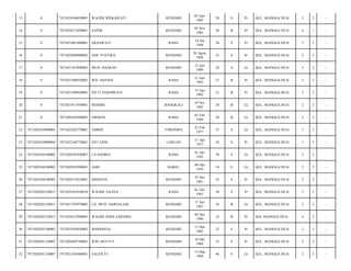 13

0

7471024306850001

WAODE RISKAWATI

KENDARI

03 Juni
1985

28

S

Pr

KEL. MANGGA DUA/

3

2

-

14

0

7471024211850001

SANDI

KENDARI

02 Nov
1985

28

B

Pr

KEL. MANGGA DUA/

4

1

-

15

0

7471021801880001

ERNAWATI

RAHA

18 Jan
1988

26

S

Pr

KEL. MANGGA DUA/

3

2

-

16

0

7471022808880002

ADE YUSTIKA

KENDARI

28 Agust
1988

25

S

Pr

KEL. MANGGA DUA/

2

2

-

17

0

7471021207890003

MUH. HASRAN

KENDARI

12 Juli
1989

24

S

Lk

KEL. MANGGA DUA/

3

2

-

18

0

7471021506920003

WD. HASNIA

RAHA

15 Juni
1992

21

B

Pr

KEL. MANGGA DUA/

3

2

-

19

0

7471021509920003

SITTI YERNIWATI

RAHA

15 Sep
1992

21

B

Pr

KEL. MANGGA DUA/

2

2

-

20

0

7471021911930001

HENDRI

BANGKALI

19 Nov
1993

20

B

Lk

KEL. MANGGA DUA/

2

2

-

21

0

7471020102940005

FIRMAN

RAHA

01 Feb
1994

20

B

Lk

KEL. MANGGA DUA/

3

2

-

22

7471020103090064

7471022202770001

AMRIN

TORONIPA

22 Feb
1977

37

S

Lk

KEL. MANGGA DUA/

1

3

-

23

7471020103090064

7471022104770001

SITI ASNI

LABUAN

21 Apr
1977

36

S

Pr

KEL. MANGGA DUA/

1

3

-

24

7471020104100002

7471020107430007

LA HADISA

RAHA

01 Juli
1943

70

S

Lk

KEL. MANGGA DUA/

2

3

-

25

7471020104100002

7471020910590001

ASRI

BABEL

09 Okt
1959

54

S

Lk

KEL. MANGGA DUA/

2

3

-

26

7471020104100002

7471026512810001

HASIANA

KENDARI

25 Des
1981

32

S

Pr

KEL. MANGGA DUA/

2

3

-

27

7471020202120015

7471024107630018

WAODE NAANA

RAHA

01 Juli
1963

50

S

Pr

KEL. MANGGA DUA/

2

2

-

28

7471020202120015

7471021707870003

LD. MUH. DARSALAM

KENDARI

17 Juli
1987

26

B

Lk

KEL. MANGGA DUA/

2

2

-

29

7471020202120015

7471024412900003

WAODE ISMA SARNING

KENDARI

04 Des
1990

23

B

Pr

KEL MANGGA DUA/

4

2

-

30

7471020207100003

7471025303820003

MARDIANA

KENDARI

13 Mar
1982

32

S

Pr

KEL. MANGGA DUA/

2

3

-

31

7471020301120007

7471026405740003

WIN ASTUTY

KENDARI

10 Okt
1960

53

S

Pr

KEL. MANGGA DUA/

2

3

-

32

7471020301120007

7471021503680001

SALEH ST

KENDARI

15 Mar
1968

46

S

Lk

KEL. MANGGA DUA/

2

3

-

 