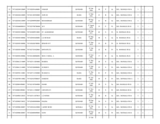 33

7471020304120009

7471020501640001

JAMADI

KENDARI

05 Jan
1964

50

P

Lk

KEL. MANGGA DUA/

3

1

-

34

7471020304120009

7471021205920003

ASWAN

RAHA

12 Mei
1992

21

B

Lk

KEL. MANGGA DUA/

3

1

-

35

7471020304120009

7471020909920005

MUHAMMAD

KENDARI

09 Sep
1992

21

B

Lk

KEL. MANGGA DUA/

3

1

-

36

7471020406090010

7471025708780004

ACI

KENDARI

17 Agust
1978

35

P

Pr

KEL MANGGA DUA/

2

3

-

37

7471020505100006

7471024809510001

ST. KAMARIAH

KENDARI

08 Sep
1951

62

S

Pr

JL. MANGGA DUA/

3

1

-

38

7471020505100006

7471020503640001

LA MURAH

RAHA

05 Mar
1964

50

S

Lk

JL. MANGGA DUA/

3

1

-

39

7471020505100006

7471026204780001

IRMAWATI

KENDARI

22 Apr
1978

35

B

Pr

JL. MANGGA DUA/

3

1

-

40

7471020505100006

7471027101820001

RISNAWATI

KENDARI

31 Jan
1982

32

B

Pr

JL. MANGGA DUA/

3

1

-

41

7471020505100006

7471021406960001

MUH. FAISAL. L

KENDARI

14 Juni
1996

17

B

Lk

JL. MANGGA DUA/

3

1

-

42

7471020612110009

7471023112850002

MARRA

KENDARI

31 Des
1985

28

S

Lk

KEL. MANGGA DUA/

3

1

-

43

7471020612110009

7471025204900001

SUHERTI

KENDARI

12 Apr
1990

23

S

Pr

KEL. MANGGA DUA/

3

1

-

44

7471020701110001

7471027112320003

WANIATA

RAHA

31 Des
1932

81

P

Pr

KEL. MANGGA DUA/

3

1

-

45

7471020709110002

7471024107680027

HARIENI

RAHA

01 Juli
1968

45

P

Pr

KEL. MANGGA DUA -/

3

2

-

46

7471020801090001

7471021507840003

HASBI

KENDARI

15 Juli
1984

29

S

Lk

KEL MANGGA DUA/

3

3

-

47

7471020801090001

7471021111900007

LISNAWATI

KENDARI

11 Nov
1990

23

S

Pr

KEL MANGGA DUA/

3

3

-

48

7471020902120032

7471023112870013

LA WINDI

KENDARI

31 Des
1987

26

B

Lk

KEL. MANGGA DUA/

3

2

-

49

7471020902120032

7471026909890004

HASDA

KENDARI

20 Sep
1989

24

S

Pr

KEL. MANGGA DUA/

3

2

-

50

7471020906100007

7471020101630002

LAODE MURI

KOSAKA

01 Jan
1963

51

S

Lk

KEL. MANGGA DUA/

2

3

-

51

7471020906100007

7471026009690001

NANI

KENDARI

20 Sep
1969

44

S

Pr

KEL. MANGGA DUA/

2

3

-

21 Feb

 