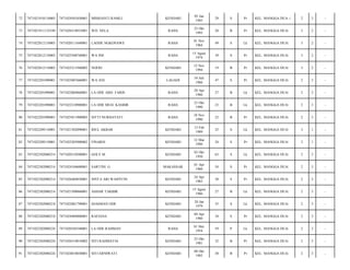 KENDARI

05 Jan
1985

29

S

Pr

KEL. MANGGA DUA -/

2

3

-

WD. NELA

RAHA

25 Okt
1993

20

B

Pr

KEL. MANGGA DUA/

3

2

-

7471020111640001

LAODE NGKONAWE

RAHA

01 Nov
1964

49

S

Lk

KEL. MANGGA DUA/

3

2

-

7471022012110003

7471025508740001

WA INE

RAHA

15 Agust
1974

39

S

Pr

KEL. MANGGA DUA/

3

2

-

76

7471022012110003

7471025211940002

NOFRI

KENDARI

12 Nov
1994

19

B

Pr

KEL. MANGGA DUA/

3

2

-

77

7471022201090001

7471025007660001

WA ANI

LAGADI

10 Juli
1966

47

S

Pr

KEL. MANGGA DUA/

2

3

-

78

7471022201090001

7471022004860001

LA ODE ABD. FARIS

RAHA

20 Apr
1986

27

B

Lk

KEL. MANGGA DUA/

2

3

-

79

7471022201090001

7471022310900001

LA ODE MUH. KASBIR

RAHA

23 Okt
1990

23

B

Lk

KEL. MANGGA DUA/

2

3

-

80

7471022201090001

7471025811900003

SITTI NURHAYATI

RAHA

18 Nov
1990

23

B

Pr

KEL. MANGGA DUA/

2

3

-

81

7471022209110001

7471021302890001

IDUL AKBAR

KENDARI

13 Feb
1989

25

S

Lk

KEL. MANGGA DUA/

3

1

-

82

7471022209110001

7471025203900002

FINARSI

KENDARI

12 Mar
1990

24

S

Pr

KEL. MANGGA DUA/

3

1

-

83

7471022302080214

7471020310500001

GOLY M

KENDARI

03 Okt
1950

63

S

Lk

KEL. MANGGA DUA/

2

3

-

84

7471022302080214

7471024104600001

SARTINI. G

MAKASSAR

01 Apr
1960

54

S

Pr

KEL. MANGGA DUA/

2

3

-

85

7471022302080214

7471026404830001

SINTA ARI WAHYUNI

KENDARI

24 Apr
1983

30

S

Pr

KEL. MANGGA DUA/

2

3

-

86

7471022302080214

7471021508860001

ASHAR TAKBIR

KENDARI

15 Agust
1986

27

B

Lk

KEL. MANGGA DUA/

2

3

-

87

7471022302080218

7471022001790001

DJASMAN ODE

KENDARI

20 Jan
1979

35

S

Lk

KEL. MANGGA DUA/

2

3

-

88

7471022302080218

7471024404800001

RAFIANA

KENDARI

04 Apr
1980

34

S

Pr

KEL. MANGGA DUA/

2

3

-

89

7471022302080224

7471020105540001

LA ODE RAHMAN

RAHA

01 Mei
1954

59

P

Lk

KEL. MANGGA DUA/

2

3

-

90

7471022302080224

7471026510810002

SITI RAHMATIA

KENDARI

25 Okt
1981

32

B

Pr

KEL. MANGGA DUA/

2

3

-

91

7471022302080224

7471024810830001

SITI ERNIWATI

KENDARI

08 Okt
1983

30

B

Pr

KEL. MANGGA DUA/

2

3

-

72

7471021910110005

7471024501850001

MISRIANTI RAMLI

73

7471021911135549

7471026510935001

74

7471022012110003

75

 