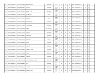 111

7471022302080259

7471022709700002

MAHARUDDIN

KENDARI

1970

43

S

Lk

KEL. MANGGA DUA/

2

3

-

112

7471022302080259

7471024803740001

HAENATI

KENDARI

08 Mar
1974

40

S

Pr

KEL. MANGGA DUA/

2

3

-

113

7471022302080259

7471025710950001

HARNITA. M

KENDARI

17 Okt
1995

18

B

Pr

KEL. MANGGA DUA/

2

3

-

114

7471022302080260

7471020107410015

MALIK ATO

RAHA

01 Juli
1941

72

S

Lk

KEL. MANGGA DUA/

2

3

-

115

7471022302080260

7471024107510011

MARSINA

RAHA

01 Juli
1951

62

S

Pr

KEL. MANGGA DUA/

2

3

-

116

7471022302080260

7471024107850038

SITI DAMIANI

KENDARI

01 Juli
1985

28

B

Pr

KEL. MANGGA DUA/

2

3

-

117

7471022302080263

7471022507570002

SALI SAKKA

KENDARI

25 Juli
1957

56

S

Lk

KEL. MANGGA DUA/

2

3

-

118

7471022302080263

7471024107760015

NURSIA

BULUKUMBA

01 Juli
1976

37

S

Pr

KEL. MANGGA DUA/

2

3

-

119

7471022302080263

7471020107870019

SAMSIR

KENDARI

01 Juli
1987

26

B

Lk

KEL. MANGGA DUA/

2

3

-

120

7471022302080263

7471022512880001

JUMARDIN

KENDARI

25 Des
1988

25

B

Lk

KEL. MANGGA DUA/

2

3

-

121

7471022302080265

7471022103580001

BUDIMAN

RAHA

21 Mar
1958

56

S

Lk

KEL. MANGGA DUA/

2

3

-

122

7471022302080265

7471024107590022

BUDIA

KENDARI

01 Juli
1959

54

S

Pr

KEL. MANGGA DUA/

2

3

-

123

7471022302080265

7471022003850001

YUSLAN

KENDARI

20 Mar
1985

29

B

Lk

KEL. MANGGA DUA/

2

3

-

124

7471022302080265

7471022312930001

ZAIRIN WAHAP

KENDARI

23 Des
1993

20

B

Lk

KEL. MANGGA DUA/

2

3

-

125

7471022302080271

7471021112650002

NAHAR

KENDARI

11 Des
1965

48

B

Lk

KEL. MANGGA DUA/

2

3

-

126

7471022302080271

7471025510680001

SARNIAH

KENDARI

15 Okt
1968

45

S

Pr

KEL. MANGGA DUA/

2

3

-

127

7471022302080271

7471022504950002

AINUN MANGGA LURA

KENDARI

25 Apr
1995

18

B

Lk

KEL. MANGGA DUA/

2

3

-

128

7471022302080273

7471026310590001

NATI

KENDARI

23 Okt
1959

54

S

Pr

KEL. MANGGA DUA/

2

3

-

129

7471022302080273

7471020712670001

LA FUDI

KENDARI

07 Des
1967

46

S

Lk

KEL. MANGGA DUA/

2

3

-

130

7471022302080273

7471025405840002

DARMAYANTI

KENDARI

14 Mei
1984

29

B

Pr

KEL MANGGA DUA/

2

3

-

 