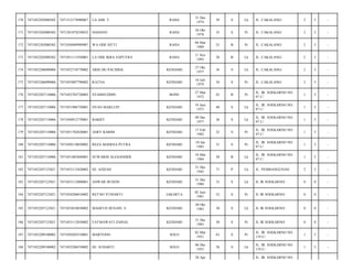 170

7471052202080302

7471312174980067

LA AMI. T

RAHA

31 Des
1974

39

S

Lk

JL. CAKALANG/

2

5

-

171

7471052202080302

7471281078230032

HADANO

RAHA

28 Okt
1978

35

S

Pr

JL. CAKALANG/

2

5

-

172

7471052202080302

7471030489989907

WA ODE SITTI

RAHA

04 Mar
1989

25

B

Pr

JL. CAKALANG/

2

5

-

173

7471052202080302

7471051111930001

LA ODE IKRA SAPUTRA

RAHA

11 Nov
1993

20

B

Lk

JL. CAKALANG/

2

5

-

174

7471052206090006

7471052710770002

ARIS DG PACIDDA

KENDARI

27 Okt
1977

36

S

Lk

JL. CAKALANG/

2

5

-

175

7471052206090006

7471055007790002

RATNA

KENDARI

10 Juli
1979

34

S

Pr

JL. CAKALANG/

2

5

-

176

7471052207110006

7471052703720002

SYAMSUDDIN

BONE

27 Mar
1972

42

B

Pr

JL. IR. SOEKARNO NO.
97 C/

1

5

-

177

7471052207110006

7471051906730001

DYAN MARLUPI

KENDARI

19 Juni
1973

40

S

Lk

JL. IR. SOEKARNO NO.
97 C/

1

5

-

178

7471052207110006

7471050912770001

BAKRY

KENDARI

09 Des
1977

36

S

Lk

JL. IR. SOEKARNO NO.
97 C/

1

5

-

179

7471052207110006

7471051702820001

ASRY KARIM

KENDARI

17 Feb
1982

32

S

Pr

JL. IR. SOEKARNO NO.
97 C/

1

5

-

180

7471052207110006

7471050110830002

REZA MAHESA PUTRA

KENDARI

10 Jan
1983

31

S

Pr

JL. IR. SOEKARNO NO.
97 C/

1

5

-

181

7471052207110006

7471051803840001

SUWARDI ALEXANDER

KENDARI

18 Mar
1984

30

B

Lk

JL. IR. SOEKARNO NO.
97 C/

1

5

-

182

7471052207123021

7471053112420002

HJ. AZIZAH

KENDARI

31 Des
1942

71

P

Lk

JL. PEMBANGUNAN/

2

5

-

183

7471052207123021

7471053112800001

ANWAR HUSEIN

KENDARI

31 Des
1980

33

S

Lk

JL IR SOEKARNO/

0

0

-

184

7471052207123021

7471054206810002

RETNO YUNIARTI

JAKARTA

02 Juni
1981

32

S

Pr

JL IR SOEKARNO/

0

0

-

185

7471052207123021

7471053010830002

MAHFUD HUSAIN. S

KENDARI

30 Okt
1983

30

S

Lk

JL IR SOEKARNO/

0

0

-

186

7471052207123021

7471053112830002

FATMAWATI ZAINAL

KENDARI

31 Des
1983

30

S

Pr

JL IR SOEKARNO/

0

0

-

187

7471052209100002

7471050203510001

MARYONO

SOLO

02 Mar
1951

63

S

Pr

JL. IR. SOEKARNO NO.
119 C/

1

5

-

188

7471052209100002

7471055206550002

HJ. SUHARTI

SOLO

06 Des
1955

58

S

Lk

JL. IR. SOEKARNO NO.
119 C/

1

5

-

28 Apr

JL. IR. SOEKARNO NO.

 