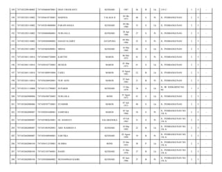 189

7471052209100002

7471056804870001

DIAN TRIAWANTI

KENDARI

1987

26

B

Lk

119 C/

1

5

-

190

7471052303110002

7471056610730001

MARWIA

TALAGA II

26 Okt
1973

40

S

Pr

JL. PEMBANGUNAN/

2

5

-

191

7471052303110002

7471052010800004

PARAWANGSA

KENDARI

20 Okt
1980

33

S

Lk

JL. PEMBANGUNAN/

2

5

-

192

7471052303110002

7471056804860001

NURLAELA

KENDARI

28 Apr
1986

27

S

Pr

JL. PEMBANGUNAN/

2

5

-

193

7471052303110002

7471050504880002

HASAN SLAMET

JAYAPURA

04 Mei
1988

25

S

Pr

JL. PEMBANGUNAN/

2

5

-

194

7471052305110003

7471055605690001

MISNA

KENDARI

16 Mei
1969

44

S

Lk

JL. PEMBANGUNAN/

2

5

-

195

7471052401110016

7471054605720004

KARTINI

MAROS

06 Mei
1972

41

S

Pr

JL. PEMBANGUNAN/

2

5

-

196

7471052401110016

7471050103730003

MUHLIS

MAROS

01 Mar
1973

41

S

Lk

JL. PEMBANGUNAN/

2

5

-

197

7471052401110016

7471051008910004

FADLI

MAROS

10 Agust
1991

22

B

Lk

JL. PEMBANGUNAN/

2

5

-

198

7471052401110016

7471056206920001

NUR' AENI

MAROS

22 Juni
1992

21

B

Pr

JL. PEMBANGUNAN/

2

5

-

199

7471052411110008

7471051512790003

SUPARDI

KENDARI

15 Des
1979

34

S

Lk

JL. IR. SOEKARNO NO.
99/

1

5

-

200

7471052602080086

7471056508720003

NURLAILA

BONE

25 Agust
1972

41

S

Lk

JL. PEMBANGUNAN/

2

5

-

201

7471052602080086

7471050707730001

SYAMSIR

MAROS

07 Juli
1973

40

S

Lk

JL. PEMBANGUNAN/

2

5

-

202

7471052602080087

7471050501600001

SAMPARA

MAROS

05 Jan
1960

54

S

Pr

JL. PEMBANGUNAN NO.
156 A/

2

5

-

203

7471052602080087

7471055002630001

HJ. HASRATI

SALABANGKA

10 Feb
1963

51

S

Pr

JL. PEMBANGUNAN NO.
156 A/

2

5

-

204

7471052602080087

7471051003920001

ABD. RAHMAN S

KENDARI

10 Mar
1992

22

B

Lk

JL. PEMBANGUNAN NO.
156 A/

2

5

-

205

7471052602080087

7471054308940001

SARTIKA

KENDARI

03 Agust
1994

19

B

Pr

JL. PEMBANGUNAN NO.
156 A/

2

5

-

206

7471052602080104

7471056512550001

HJ BIBA

BONE

25 Des
1955

58

P

Lk

JL. PEMBANGUNAN NO.
156 A/

2

5

-

207

7471052602080104

7471053105760001

BASRI

KENDARI

31 Mei
1976

37

B

Lk

JL. PEMBANGUNAN NO.
156 A/

2

5

-

208

7471052602080104

7471050506860002

MUHAMMAD KADRI

KENDARI

05 Juni
1986

27

B

Pr

JL. PEMBANGUNAN NO.
156 A/

2

5

-

 