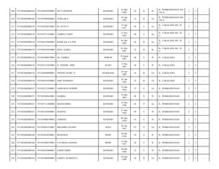 209

7471052602080104

7471056505890002

SITTI ROHANI

KENDARI

25 Mei
1989

24

B

Pr

JL. PEMBANGUNAN NO.
156 A/

2

5

-

210

7471052602080104

7471055004920002

NURLAILA

KENDARI

10 Apr
1992

21

B

Lk

JL. PEMBANGUNAN NO.
156 A/

2

5

-

211

7471052602080130

7471052504570001

M. SUYUTI

KENDARI

25 Apr
1957

56

S

Lk

JL. CAKALANG NO. 24
C/

2

5

-

212

7471052602080130

7471055211650001

JAMINA YABIY

KENDARI

12 Nov
1965

48

S

Lk

JL. CAKALANG NO. 24
C/

2

5

-

213

7471052602080130

7471054310850001

RAMLAH, S.S PDI

KENDARI

03 Okt
1985

28

B

Lk

JL. CAKALANG NO. 24
C/

2

5

-

214

7471052602080130

7471050105910002

MUH. RAMLI

KENDARI

01 Mei
1991

22

B

Pr

JL. CAKALANG NO. 24
C/

2

5

-

215

7471052602080136

7471055808670002

HJ. FAHRIA

SIDRAP

18 Agust
1967

46

S

Pr

JL. CAKALANG/

2

5

-

216

7471052602080136

7471051312670002

H. NURDIN. HMS

WAJO

13 Des
1967

46

S

Pr

JL. CAKALANG/

2

5

-

217

7471052602080136

7471056404890001

NOVHITASARI. N

SENGKANG

24 Apr
1989

24

B

Lk

JL. CAKALANG/

2

5

-

218

7471052602080136

7471050101920003

ABD. RAHMAN

KENDARI

01 Jan
1992

22

B

Lk

JL. CAKALANG/

2

5

-

219

7471052602080155

7471052212560001

ANDI MUH NURDIN

KENDARI

22 Des
1956

57

S

Lk

JL. PEMBANGUNAN/

2

5

-

220

7471052602080155

7471055405650001

HARBIA

KENDARI

14 Mei
1965

48

S

Pr

JL. PEMBANGUNAN/

2

5

-

221

7471052602080163

7471057112480006

MANAUMMA

KENDARI

31 Des
1948

65

P

Lk

JL. PEMBANGUNAN/

2

5

-

222

7471052602080163

7471052105640001

HUSENG

KENDARI

21 Mei
1964

49

S

Pr

JL. PEMBANGUNAN/

2

5

-

223

7471052602080163

7471054806700002

ASRIANI

KENDARI

08 Juni
1970

43

S

Pr

JL. PEMBANGUNAN/

2

5

-

224

7471052602080166

7471050201470001

IBRAHIM LESANG

SOLO

02 Jan
1947

67

S

Lk

JL. PEMBANGUNAN/

2

5

-

225

7471052602080166

7471052610540001

BENGNGA

BONE

26 Okt
1954

59

S

Pr

JL. PEMBANGUNAN/

2

5

-

226

7471052602080166

7471055404570001

FATIMAH SANADA

BONE

14 Apr
1957

56

S

Pr

JL. PEMBANGUNAN/

2

5

-

227

7471052602080166

7471052810880001

SARIFUDDIN

KENDARI

28 Okt
1988

25

S

Pr

JL. PEMBANGUNAN/

2

5

-

228

7471052602080166

7471053004890002

SAIDUL BUDIANTO

KENDARI

30 Apr
1989

24

B

Lk

JL. PEMBANGUNAN/

2

5

-

 