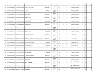 248

7471052602080457

7471051608860002

YUSRAN

KENDARI

1986

27

B

Pr

JL. PEMBANGUNAN/

2

5

-

249

7471052602080457

7471050211910003

PUPUT NOVIYANTI

KENDARI

11 Feb
1991

23

S

Pr

JL. PEMBANGUNAN/

2

5

-

250

7471052602080457

7471051708930002

FAISAL

BONE

17 Agust
1993

20

B

Pr

JL. PEMBANGUNAN/

2

5

-

251

7471052602080458

7471052806540001

MUH. ALWI

KENDARI

28 Juni
1954

59

S

Lk

JL. PEMBANGUNAN/

2

5

-

252

7471052602080458

7471054708640002

NUR HAYATI

KENDARI

07 Agust
1964

49

S

Lk

JL. PEMBANGUNAN/

2

5

-

253

7471052602080458

7471050819890002

JAMALUDDIN

MAKASSAR

07 Juli
1983

30

S

Lk

JL. PEMBANGUNAN/

2

5

-

254

7471052602080458

7471055808860001

ERNA WATI

KENDARI

18 Agust
1986

27

B

Lk

JL. PEMBANGUNAN/

2

5

-

255

7471052602080458

7471055908890001

IRNA WATI

U PANDAG

19 Agust
1989

24

S

Pr

JL. PEMBANGUNAN/

2

5

-

256

7471052602080458

7471054604930002

IRMA WATI

MAKASSAR

06 Apr
1993

21

B

Lk

JL. PEMBANGUNAN/

2

5

-

257

7471052602080482

7471052303840003

ALFIANSYAH HASRI

KENDARI

23 Mar
1984

30

S

Pr

JL. CAKALANG/

2

5

-

258

7471052602080482

7471055409860002

NURHAJRARIANTI PUTRI MAYASARI

KENDARI

14 Sep
1986

27

S

Lk

JL. CAKALANG/

2

5

-

259

7471052602080483

7471052201560001

WEMPY SULAYMAN

U PANDANG

22 Jan
1956

58

S

Lk

JL. CAKALANG NO. 5/

2

5

-

260

7471052602080483

7471055906600002

THOENG SUI LIE

U PANDANG

19 Juni
1960

53

S

Pr

JL. CAKALANG NO. 5/

2

5

-

261

7471052602080483

7471051403900001

WINARTO

KENDARI

14 Mar
1990

24

B

Pr

JL. CAKALANG NO. 5/

2

5

-

262

7471052602320760

7471055308520001

DG. SUNGGU

U.PANDANG

13 Agust
1952

61

P

Lk

JL. PEMBANGUNAN/

2

5

-

263

7471052602320760

7471050503770001

SAMSUDDIN, S. Pd

KENDARI

03 Mei
1977

36

S

Lk

JL. PEMBANGUNAN/

2

5

-

264

7471052602320760

7471056508880001

MARIAMA

KENDARI

25 Agust
1988

25

B

Lk

JL. PEMBANGUNAN/

2

5

-

265

7471052604110007

7471052310750002

MUH. AL KADRI

KENDARI

23 Okt
1975

38

S

Lk

JL. IR. SOEKARNO NO.
99/

1

5

-

266

7471052604110007

7471054505820008

NIRWANA

KENDARI

05 Mei
1982

31

S

Pr

JL. IR. SOEKARNO NO.
99/

1

5

-

267

7471052670886000

2050055212730002

SENIWATI

KENDARI

12 Des
1973

40

S

Pr

JL. PEMBANGUNAN NO.
156 D/

2

5

-

 