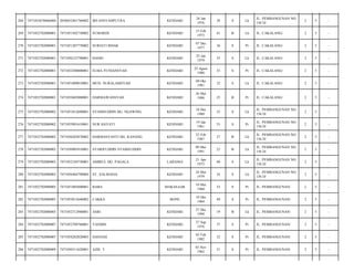 268

7471052670886000

2050052401760002

IRFANSYAHPUTRA

KENDARI

24 Jan
1976

38

S

Lk

JL. PEMBANGUNAN NO.
156 D/

2

5

-

269

7471052702080001

7471051502730002

SUMARDI

KENDARI

15 Feb
1973

41

B

Lk

JL. CAKALANG/

2

5

-

270

7471052702080001

7471051207770002

SURIATI ISHAK

KENDARI

07 Des
1977

36

S

Pr

JL. CAKALANG/

2

5

-

271

7471052702080001

7471050125790001

HASRI

KENDARI

25 Jan
1979

35

S

Lk

JL. CAKALANG/

2

5

-

272

7471052702080001

7471052508800001

ELMA YUNIANSYAH

KENDARI

25 Agust
1980

33

S

Pr

JL. CAKALANG/

2

5

-

273

7471052702080001

7471051009810001

MUH. NURALAMSYAH

KENDARI

09 Okt
1981

32

S

Lk

JL. CAKALANG/

2

5

-

274

7471052702080001

7471052605880001

DARMAWANSYAH

KENDARI

25

B

Pr

JL. CAKALANG/

2

5

-

275

7471052702080002

7471051012600001

SYAMSUDDIN DG. NGAWING

KENDARI

10 Des
1960

53

S

Lk

JL. PEMBANGUNAN NO.
156 D/

2

5

-

276

7471052702080002

7471055901610001

NUR HAYATI

KENDARI

19 Jan
1961

53

S

Pr

JL. PEMBANGUNAN NO.
156 D/

2

5

-

277

7471052702080002

7471056202870002

HARMASYANTI DG. KANANG

KENDARI

22 Feb
1987

27

B

Lk

JL. PEMBANGUNAN NO.
156 D/

2

5

-

278

7471052702080002

7471050905910001

SYARIFUDDIN SYAMSUDDIN

KENDARI

09 Mei
1991

22

B

Lk

JL. PEMBANGUNAN NO.
156 D/

2

5

-

279

7471052702080003

7471052104730001

AMIRUL DG. PAGALA

LABANGI

21 Apr
1973

40

S

Lk

JL. PEMBANGUNAN NO.
156 D/

2

5

-

280

7471052702080003

7471056404790004

ST. SALMASIA

KENDARI

24 Mei
1979

34

S

Lk

JL. PEMBANGUNAN NO.
156 D/

2

5

-

281

7471052702080005

7471051005600001

BABA

MAKASAAR

10 Mei
1960

53

S

Pr

JL. PEMBANGUNAN/

2

5

-

282

7471052702080005

7471055012640002

CAKKA

BONE

10 Des
1964

49

S

Pr

JL. PEMBANGUNAN/

2

5

-

283

7471052702080005

7471052712940001

ASRI

KENDARI

27 Des
1994

19

B

Lk

JL. PEMBANGUNAN/

2

5

-

284

7471052702080007

7471052709760001

YASMIN

KENDARI

27 Sep
1976

37

S

Pr

JL. PEMBANGUNAN/

2

5

-

285

7471052702080007

7471054202820003

HASNAH

KENDARI

02 Feb
1982

32

S

Pr

JL. PEMBANGUNAN/

2

5

-

286

7471052702080009

7471050311620001

AZIS. T

KENDARI

03 Nov
1962

51

S

Pr

JL. PEMBANGUNAN/

2

5

-

26 Mei
1988

 