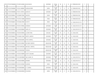 287

7471052702080009

7471054912650001

HJ.RUHAENA

288

7471052702080009

7471052110800001

BURHANUDDIN

289

7471052702080009

7471057112870011

EKAWATI

290

7471052702080012

7471050903730001

291

7471052702080012

292

KENDARI

09 Des
1965

48

S

Pr

JL. PEMBANGUNAN/

2

5

-

BONE

21 Okt
1980

33

S

Pr

JL. PEMBANGUNAN/

2

5

-

KENDAR

31 Des
1987

26

S

Lk

JL. PEMBANGUNAN/

2

5

-

HARUMI

RAHA

03 Sep
1973

40

S

Pr

JL. PEMBANGUNAN/

2

5

-

7471057012740006

ROSDIANA

POSO

30 Des
1974

39

S

Pr

JL. PEMBANGUNAN/

2

5

-

7471052702080013

7471054901470001

HJ SITTI

BONE

09 Jan
1947

67

P

Lk

JL. CAKALANG NO. 29/

2

5

-

293

7471052702080013

7471055510780001

HASMI,SE

KENDARI

15 Okt
1978

35

B

Lk

JL. CAKALANG NO. 29/

2

5

-

294

7471052702080013

7471054507800002

HASNI, SP

KENDARI

05 Juli
1980

33

B

Lk

JL. CAKALANG NO. 29/

2

5

-

295

7471052702080014

7471054102290001

LAI MOI FONG

KOLAKA

01 Feb
1929

85

P

Pr

JL. CAKALANG/

2

5

-

296

7471052702080014

7471056801510001

HENNY LIMOWA

KENDARI

28 Jan
1951

63

B

Lk

JL. CAKALANG/

2

5

-

297

7471052702080014

7471050504560001

PITER LIMOWA

KENDARI

05 Apr
1956

58

S

Lk

JL. CAKALANG/

2

5

-

298

7471052702080014

7471052101890001

RICHARD LIMOWA

MAKASSAR

21 Jan
1989

25

B

Pr

JL. CAKALANG/

2

5

-

299

7471052702080014

7471051309910001

MICHAEL LIMOWA

MAKASSAR

13 Sep
1991

22

B

Lk

JL. CAKALANG/

2

5

-

300

7471052702080014

7471055808930001

VENESIA

MAKASSAR

18 Agust
1993

20

B

Pr

JL. CAKALANG/

2

5

-

301

7471052702080017

7471054107480009

HJ.SITTI HALIMA

KENDARI

01 Juli
1948

65

P

Pr

JL. CAKALANG NO. 7/

2

5

-

302

7471052702080017

7471051007690002

AKIL BAHRI, SE

KENDARI

10 Juli
1969

44

S

Pr

JL. CAKALANG NO. 7/

2

5

-

303

7471052702080017

7471056201800002

ROSMINI

KENDARI

22 Jan
1980

34

S

Lk

JL. CAKALANG NO. 7/

2

5

-

304

7471052702080018

7471055210550001

HJ.ROSNI

BONE

12 Okt
1955

58

S

Pr

JL. CAKALANG/

2

5

-

305

7471052702080018

7471055803840001

ST. RAHMA

KENDARI

18 Mar
1984

30

B

Pr

JL. CAKALANG/

2

5

-

306

7471052702080019

7471050204490001

H BANGGE

BONE

02 Apr
1949

65

S

Lk

JL. CAKALANG NO.1/

2

5

-

 