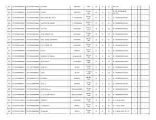 365

7471052904090016

7471053001650002

SUGIMO

SRAGEN

1965

49

S

Pr

NO.128/

1

1

-

366

7471052904090016

7471054707670005

DARNI

SRAGEN

07 Juli
1967

46

S

Pr

JL. IR. SOEKARNO
NO.128/

1

1

-

367

7471052904105002

7471050509520001

MATAMA DG. SOLE

U. PANDANG

09 Mei
1952

61

S

Pr

JL. PEMBANGUNAN/

2

5

-

368

7471052904105002

7471056011540001

HAYATI DG. KEBO

U. PANDANG

20 Nov
1954

59

S

Pr

JL. PEMBANGUNAN/

2

5

-

369

7471052904105002

7471056709770002

ASTUTI

KENDARI

27 Sep
1977

36

S

Lk

JL. PEMBANGUNAN/

2

5

-

370

7471052904105002

7471052106870001

NUR INRDATANI

KENDARI

21 Juni
1987

26

S

Lk

JL. PEMBANGUNAN/

2

5

-

371

7471052904105002

7471053012800002

IDUL SAIDIL HAMDAN

KENDARI

30 Des
1987

26

S

Pr

JL. PEMBANGUNAN/

2

5

-

372

7471052904105002

7471050909890002

PATTAYEB DIU

KENDARI

09 Sep
1989

24

B

Pr

JL. PEMBANGUNAN/

2

5

-

373

7471052909890000

7471050204810001

RUSLI

MAROS

04 Feb
1981

33

S

Pr

JL. PEMBANGUNAN/

2

5

-

374

7471052909890000

7471054206830001

RAHMATIA DIANA

MAKASSAR

06 Feb
1983

31

S

Lk

JL. PEMBANGUNAN/

2

5

-

375

7471052909890000

7471051703890002

MUH JUFRI

PANGKEP

17 Mar
1989

25

B

Lk

JL. PEMBANGUNAN/

2

5

-

376

7471052990000675

7471120776009899

HAWATI

WAJO

21 Juli
1976

37

S

Pr

JL. PEMBANGUNAN/

2

5

-

377

7471052990000675

7471170878000675

ASNI

WAJO

17 Agust
1978

35

S

Lk

JL. PEMBANGUNAN/

2

5

-

378

7471052990000675

7471100885878122

HERMAN

MAROS

08 Okt
1985

28

S

Pr

JL. PEMBANGUNAN/

2

5

-

379

7471052990000675

7471221080900990

NELLY

MAROS

22 Okt
1988

25

S

Lk

JL. PEMBANGUNAN/

2

5

-

380

7471052998056400

7471090979000675

DEDE HAZAZ

MAJALENGKA

09 Sep
1979

34

S

Pr

JL. PEMBANGUNAN/

2

5

-

381

7471052998056400

7471101084009808

TUTI SUSILAWATI

MAJALENGKA

10 Okt
1984

29

S

Lk

JL. PEMBANGUNAN/

2

5

-

382

7471053101120014

7471050101800002

JUMIATI

KENDARI

07 Jan
1980

34

S

Pr

JL. CAKALANG/

2

5

-

383

7471053101120014

7471052802820002

ALDIANTO

BONE

28 Feb
1982

32

S

Pr

JL. CAKALANG/

2

5

-

384

7471053101120014

7471051606900003

SUKALDI

BON E

16 Juni
1990

23

S

Pr

JL. CAKALANG NO 33/

2

5

-

 