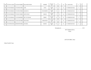 385

7471053101120014

7471054555920001

RIA KUMALASARI

386

7471053502086102

7471053001670001

UDIN

387

7471053502086102

7471055801700002

MAEMUNA

388

7471053502086102

7471050512920001

ADIYATMAN

389

7471053502086102

7471052404940002

SRI YATNASARI

390

7471055904105022

7471051503570002

BACHTIAR

391

7471055904105022

2050056907650001

JAWARIA

TEMBOE

06 Juni
1992

21

S

Lk

JL. CAKALANG/

2

5

-

POSO

30 Jan
1967

47

S

Lk

JL. PEMBANGUNAN/

2

5

-

WAWOROPE

18 Jan
1970

44

S

Pr

JL. PEMBANGUNAN/

2

5

-

LABEAU

12 Mei
1992

21

B

Lk

JL. PEMBANGUNAN/

2

5

-

DIMBA

24 Apr
1994

19

B

Pr

JL. PEMBANGUNAN/

2

5

-

MAKASSAR

15 Mar
1957

57

S

Pr

JL. PEMBANGUNAN/

2

5

-

MAROS

29 Juli
1965

48

S

Pr

JL. PEMBANGUNAN/

2

5

-

Ditetapkan di.........................., ................................................. 2013
KPU Kabupaten/Kota
Ketua

(HAYANI IMBU, S.Sos)
Daftar Pemilih T etap

 