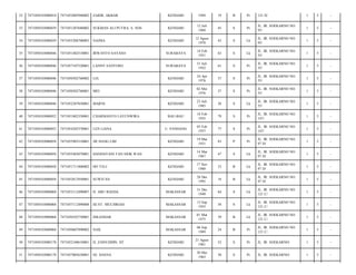 32

7471050103080010

7471052005940002

ZAIDIL AKBAR

KENDARI

1994

19

B

Pr

121 D/

1

5

-

33

7471050103080039

7471051207680002

SUKMAN ALI PUTRA, S. SOS

KENDARI

12 Juli
1968

45

S

Pr

JL. IR. SOEKARNO NO.
95/

1

5

-

34

7471050103080039

7471055208700003

NAJMA

KENDARI

12 Agust
1970

43

S

Lk

JL. IR. SOEKARNO NO.
95/

1

5

-

35

7471050103080046

7471051402510001

IRWANTO SAYASO

SURABAYA

14 Feb
1951

63

S

Lk

JL. IR. SOEKARNO NO.
55/

1

5

-

36

7471050103080046

7471057107520001

LANNY SANTOSO

SURABAYA

31 Juli
1952

61

S

Pr

JL. IR. SOEKARNO NO.
55/

1

5

-

37

7471050103080046

7471050502760002

LIA

KENDARI

24 Apr
1976

37

S

Pr

JL. IR. SOEKARNO NO.
55/

1

5

-

38

7471050103080046

7471050502760001

MEI

KENDARI

02 Mei
1976

37

S

Pr

JL. IR. SOEKARNO NO.
55/

1

5

-

39

7471050103080046

7471052307850001

MARNI

KENDARI

23 Juli
1985

28

S

Lk

JL. IR. SOEKARNO NO.
55/

1

5

-

40

7471050103080052

7471051802350001

CHARMANTO LAYUNWIRA

BAU-BAU

18 Feb
1935

79

S

Pr

JL. IR. SOEKARNO NO.
147/

1

5

-

41

7471050103080052

7471054205370001

LEN LIANA

U. PANDANG

05 Feb
1937

77

S

Pr

JL. IR. SOEKARNO NO.
147/

1

5

-

42

7471050103080058

7471055903310001

JIE HANG LIM

KENDARI

19 Mar
1931

83

P

Pr

JL. IR. SOEKARNO NO.
97 D/

1

5

-

43

7471050103080058

7471055403070001

HANDAYANI TAN SIOK WAN

KENDARI

14 Mar
1967

47

S

Lk

JL. IR. SOEKARNO NO.
97 D/

1

5

-

44

7471050103080058

7471051711800002

HO TELI

KENDARI

17 Nov
1980

33

B

Lk

JL. IR. SOEKARNO NO.
97 D/

1

5

-

45

7471050103080058

7471052812950001

SUWITAN

KENDARI

28 Des
1995

18

B

Lk

JL. IR. SOEKARNO NO.
97 D/

1

5

-

46

7471050103080068

7471053112490007

H. ABU BAEDA

MAKASSAR

31 Des
1949

64

S

Lk

JL. IR. SOEKARNO NO.
121 C/

1

5

-

47

7471050103080068

7471057112490008

HJ.ST. MUCHRIAH

MAKASSAR

13 Sep
1955

58

S

Lk

JL. IR. SOEKARNO NO.
121 C/

1

5

-

48

7471050103080068

7471050103750001

ISKANDAR

MAKASSAR

01 Mar
1975

39

B

Lk

JL. IR. SOEKARNO NO.
121 C/

1

5

-

49

7471050103080068

7471050607890002

NAIL

MAKASSAR

06 Sep
1989

24

B

Pr

JL. IR. SOEKARNO NO.
121 C/

1

5

-

50

7471050103080178

7471052108610001

H. ZAINUDDIN. HT

KENDARI

21 Agust
1961

52

S

Pr

JL. IR. SOEKARNO/

1

5

-

51

7471050103080178

7471057005630001

HJ. HASNA

KENDARI

30 Mei
1963

50

S

Pr

JL. IR. SOEKARNO/

1

5

-

 